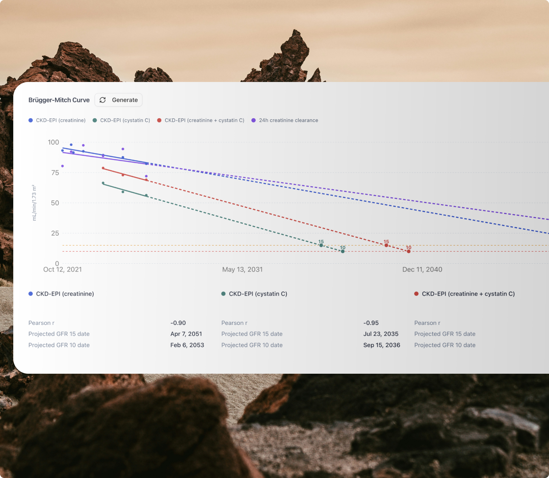 Mena longitudinal kidney-function curves